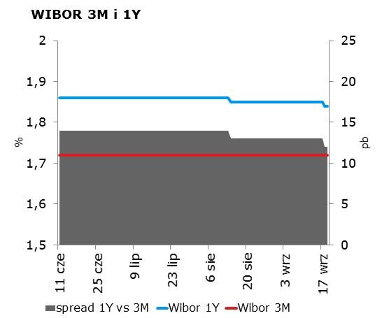 IRS BID ASK depo BID ASK Fixing NBP 1Y 1.70 1.74 ON 1.40 1.55 EUR/PLN 4.3425 2Y 1.72 1.76 1M 1.52 1.72 USD/PLN 3.9267 3Y 1.71 1.75 3M 1.49 1.69 CHF/PLN 3.9612 4Y 1.71 1.75 5Y 1.72 1.76 FRA BID ASK Poziomy otwarcia 6Y 1.