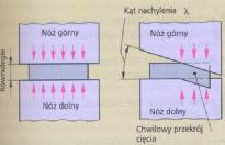 Przedmiot przeznaczony do cięcia umieszcza się na płaskiej powierzchni, a przecinak ustawia się prostopadle do materiału. W przecinak od góry uderza się młotkiem. Rys. 20.