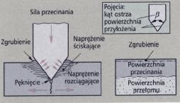 Kąt ostrza ma wpływ na siły działające na materiał w trakcie przecinania. Im mniejszy jest kąt ostrza, tym większa jest siła rozdzielania.