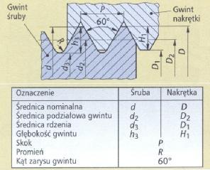 Rys. 44. Podstawowe parametry gwintu metrycznego [1, s.