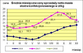 Masło ekstra