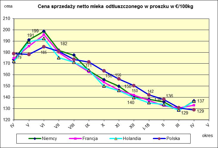 Ceny sprzeda y netto