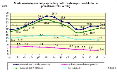 IV. MIESI CZNY WSKAŹNIK ZMIANY CENY PRODUKTÓW MLECZARSKICH MONITOROWANYCH W RAMACH ZSRIR w 2018r.