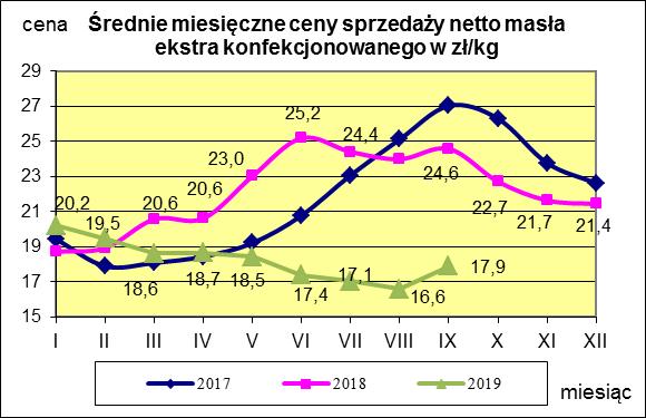 Masło ekstra