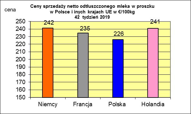 * Źródło: Clal.