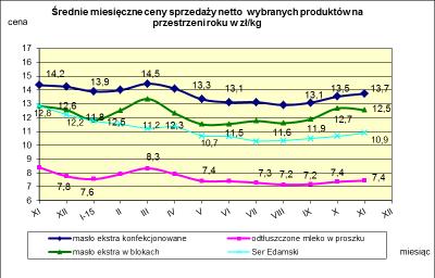 V. MIESI CZNY WSKAŹNIK ZMIANY CENY PRODUKTÓW MLECZARSKICH MONITOROWANYCH W RAMACH ZSRIR w 2015r.