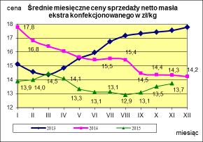 Masło ekstra