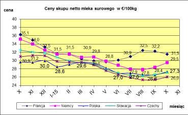 VII. PORÓWNANIE REDNICH CEN NETTO PODSTAWOWYCH PRODUKTÓW MLECZARSKICH W POLSCE I WYBRANYCH KRAJACH UNII EUROPEJSKIEJ. * Ceny skupu mleka surowego **.