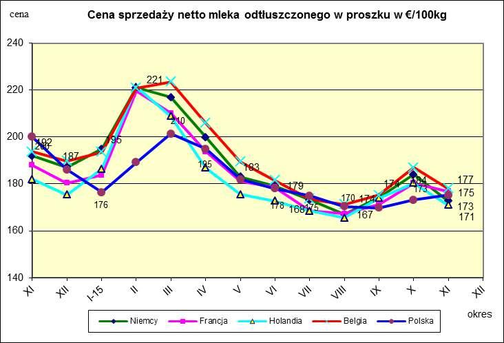 Ceny sprzeda y netto