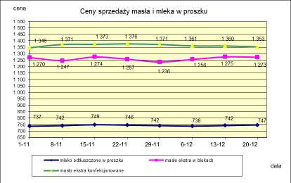 1.2. Produkty mleczarskie stałe POLSKA TOWAR Rodzaj 2015-12-20 2015-12-13 ceny [%] Masło 82% tł., 16% wody w blokach 1 272,85 1 274,86-0,2 konfekcjonowane 1 353,27 1 359,96-0,5 Masło 80% tł.