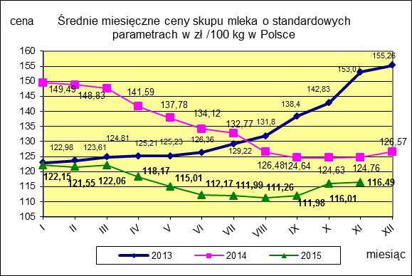 II CENY SKUPU ( NETTO) MLEKA SUROWEGO o standardowych parametrach (d. kl. Ekstra) w zł/100kg.