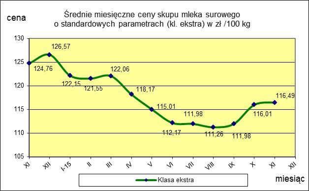 ceny 116,49 116,01 0,4 TOWAR Mleko surowe do skupu o standardowych parametrach MAKROREGION PÓŁNOCNY CENTRALNY POŁUDNIOWO-WSCHODNI ZACHODNI