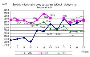 IV. CENY SPRZEDA Y BYDŁA MLECZNEżO NA TARżOWISKACH. Notowania cen sprzeda y bydła mlecznego na targowiskach w okresie 14-18.12.15r.