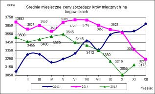 w zł/szt nld nld - średnia w zł/szt nld nld - krowy mleczne min. w zł/szt 3000,0 2750,0 9,1 max.