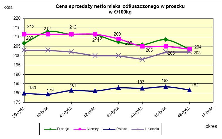 Ceny sprzedaży netto