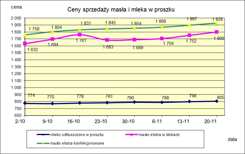 1.2. Produkty mleczarskie stałe POLSKA TOWAR Rodzaj 2016-11-20 2016-11-13 ceny [%] Masło 82% tł., 16% wody w blokach 1 799,60 1 752,00 2,7 konfekcjonowane 1 928,26 1 897,18 1,6 Masło 80% tł.