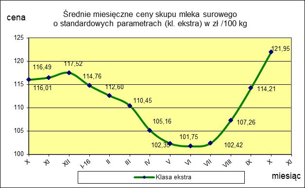 ceny 121,95 114,21 6,8 TOWAR Mleko surowe do skupu o standardowych parametrach MAKROREGION PÓŁNOCNY CENTRALNY POŁUDNIOWO-WSCHODNI ZACHODNI