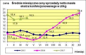 Masło ekstra