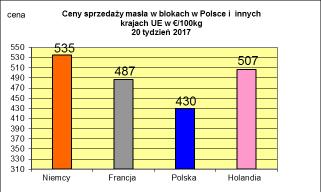 PODSTAWOWYCH PRODUKTÓW