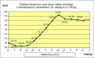 ceny 129,95 131,03-0,8 TOWAR Mleko surowe do skupu o standardowych parametrach MAKROREGION PÓŁNOCNY CENTRALNY POŁUDNIOWO-WSCHODNI