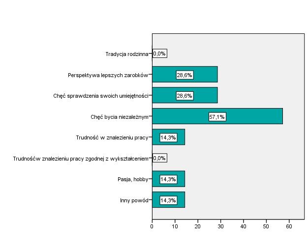 Wykres 12. Powody podjęcia własnej działalności gospodarczej.