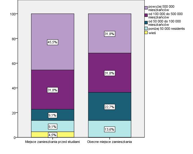 Większość badanych absolwentów pochodzi z Norwegii (68,2%), pozostali z Kanady (22,7%) i Malezji (9,1%).