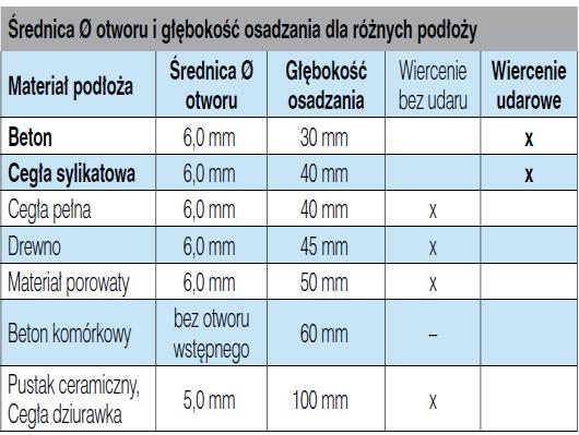 Minimalna odległość osi otworu od krawędzi muru nie może być mniejsza od 60mm W przypadku osadzania okien w pustakach