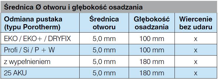 zakotwienia - średnica otworu d - głębokość otworu t d - długość dybla - odstęp otworu dybla od krawędzi minimalna