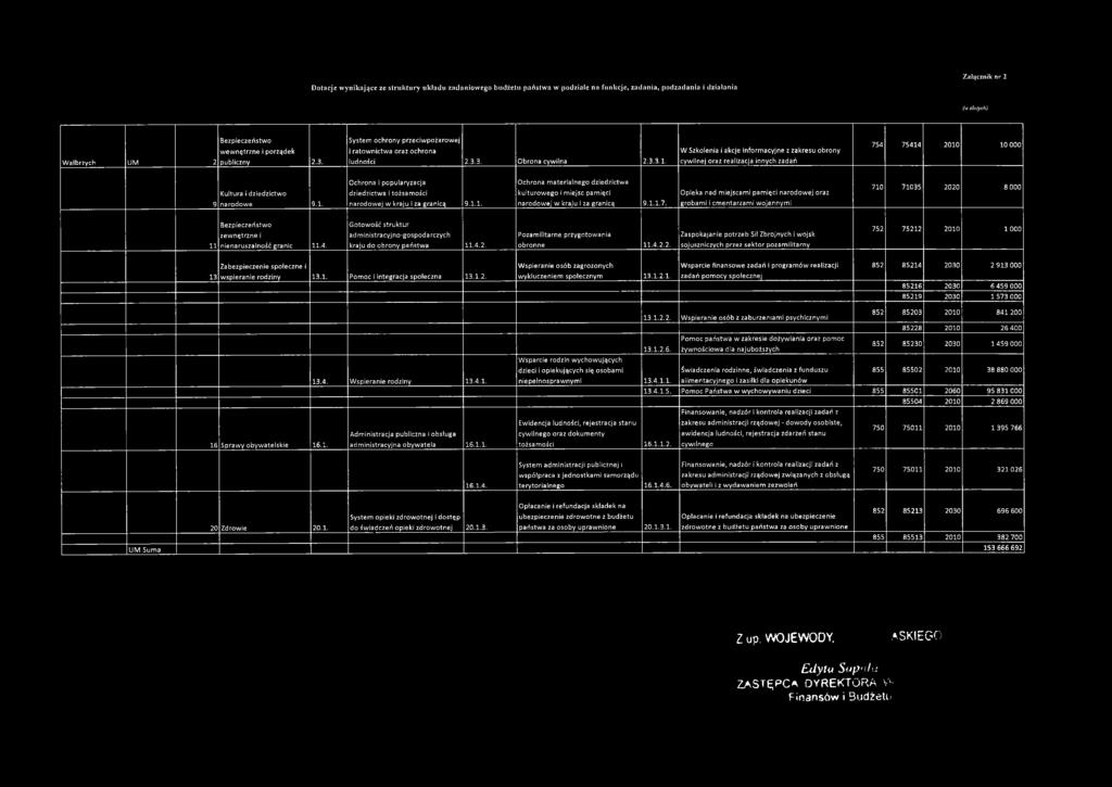 W Szkolenia i akcje informacyjne z zakresu obrony cywilnej oraz realizacja innych zadań 754 75414 2010 10 000 9 Kultura i dziedzictwo narodowe 9.1. Ochrona i popularyzacja dziedzictwa i tożsamości narodowej w kraju i za granicą 9.