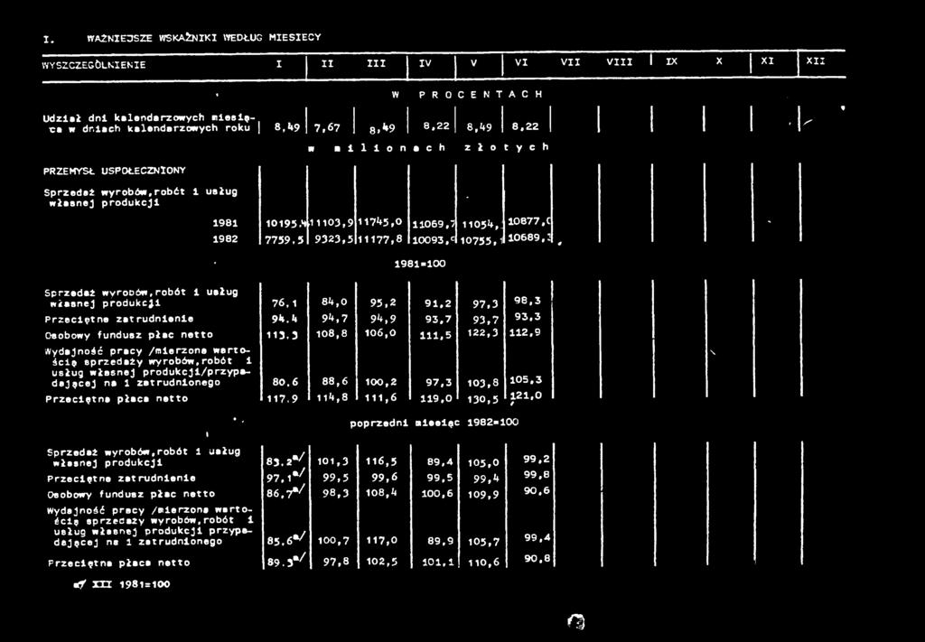 4,03,9 745,0 069,7 054,: 0877,C ' 982 7759,5 9323,5 77,8 0093,= 0755,0689,: t - 98=00 z' «Sprzedaż wyrodów,robót usług własnej produkcj 76, 84,0 95,2 9.2 97,3 96,3 Przecętne zatrudnene 94.
