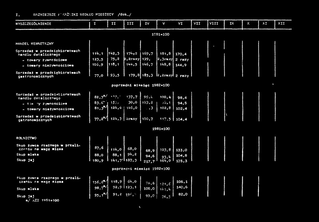 . poprzedn meeęc 982*00 Sorzedaź w orzedsęboratwach nandlu detalcznego - t;» -y żywnoścowe - towary nezywnoścowe 82,3a/ 83,6"' 8,3*/ '9,' 5:-, 24,6 37,7 30,0 46,0 99, - 03,2.,3 00,4 >8, 02,8 98.4 94.