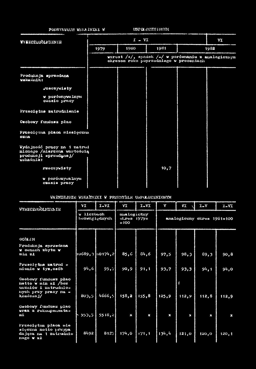 P O P S T A V o t r o w b K A z t m Ł w u s p o w s c z M w m WVSZCZtobLNENJ-B - V 979 9«0 98 982 V wzrost /+/, spadek /-/ w porównanu z analogcznym okresom roku poprzednego w procentach Produkcja