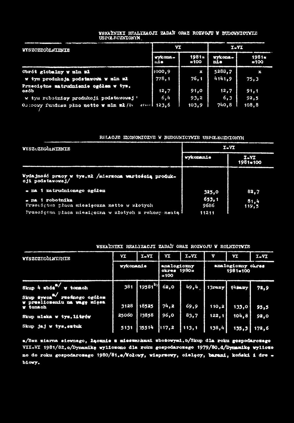 b o tn c y p ro d u k c j podstawowej 6,4 93,2 6,3 92,5 0_;r-ówy ftsndnaz p ła c netto w mn al/6> ##> " 7 23,6 03,9 740,8 08,8 RELACJE EKONOMCZNE W BUDOt/NCTVB USPOŁECZNONYM WYSZuZEGblNENE -V
