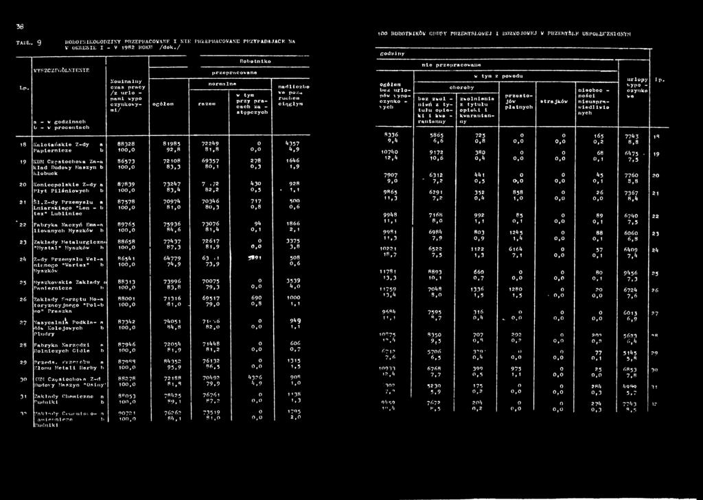 72249 0 4357 Paperncze b 00,0 9 2,8 8,8 0,0 4,9 9 KUM Częstochowa Za-a 86573 72 08 69357 2?8 646 kład Budowy Maszyn b 00,0 83,3 80, o,3,9 Kłobuck 20 Konecpolskle Z-dy a 87839 73247 7.