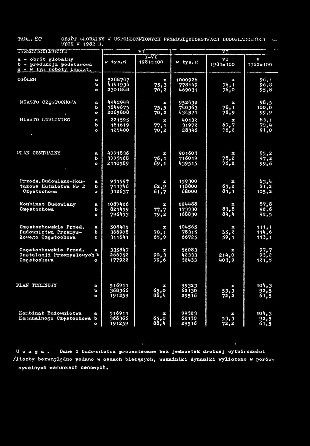 TAHlv. 20 OBłtrr U.0DA.NY J USPOŁECZNONYCH PRZEDSĘBORSTWACH DUDOWLANO-MON v.. /YC V 982. "Jś ZU EGÓłłttEW l a - o b r ó t g l o b a l n y b - p r o d u k c j a podstaxvowa o - w tyn r o b o t y nwo.
