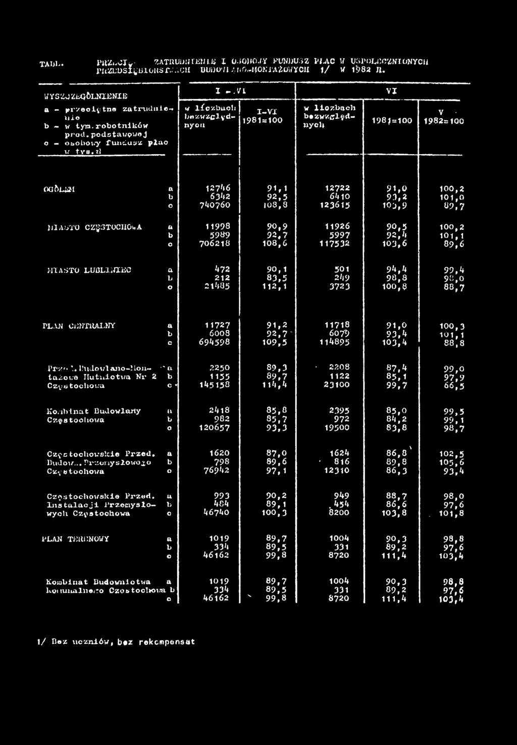 l - -V w lüozbueh hazwzcłędnyon -V 98=00 w lczbach bezwzględnych V 98)=00 V 982=00 OOfoUM n 2746 9,2722 9,0 0 0,2 b 5342 92,5 640 93,2 0,0 o 740760 08,8 2365 03,9 89,7 MASTO CZęSTUCUOwA a 998 90,9