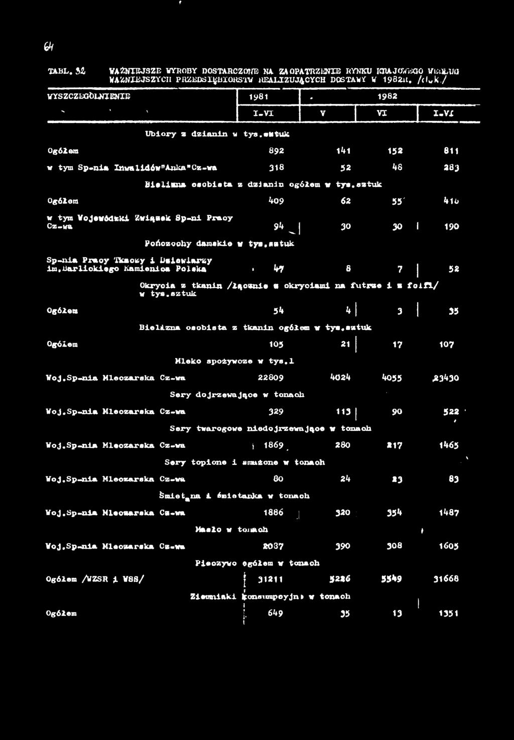 sztuk Ogółem 409 62 55' 4lo W tym Wojewódzk Zwązek Sp-n Praoy Cz-wa 54 - Pończochy damske w tys,sztuk 30 30 90 Sp-nla Praoy Tkaczy Ueewlarsy w,barlokogo kamenoa Polska.