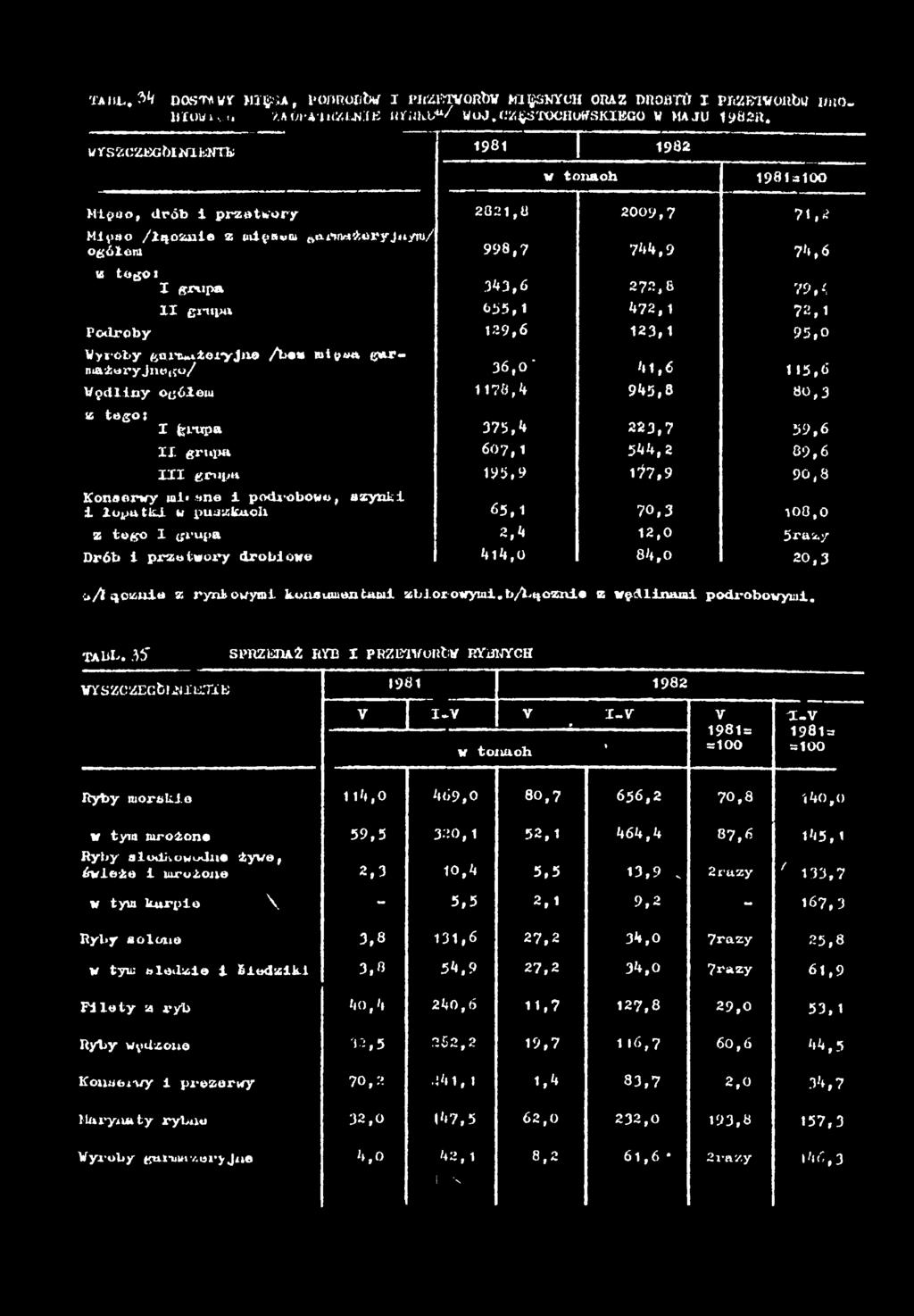 ta ul.?>l oosta wr Męa*, ponnortw x pssubvonbv męsnych oraz drobtü pr<zbvonbu mto- Uluutv.. ŻA Ol ATt7,hN3E wy,nlu / WuO.CZĘSTOCHOWSKEGO W MAJU 98SÄ.