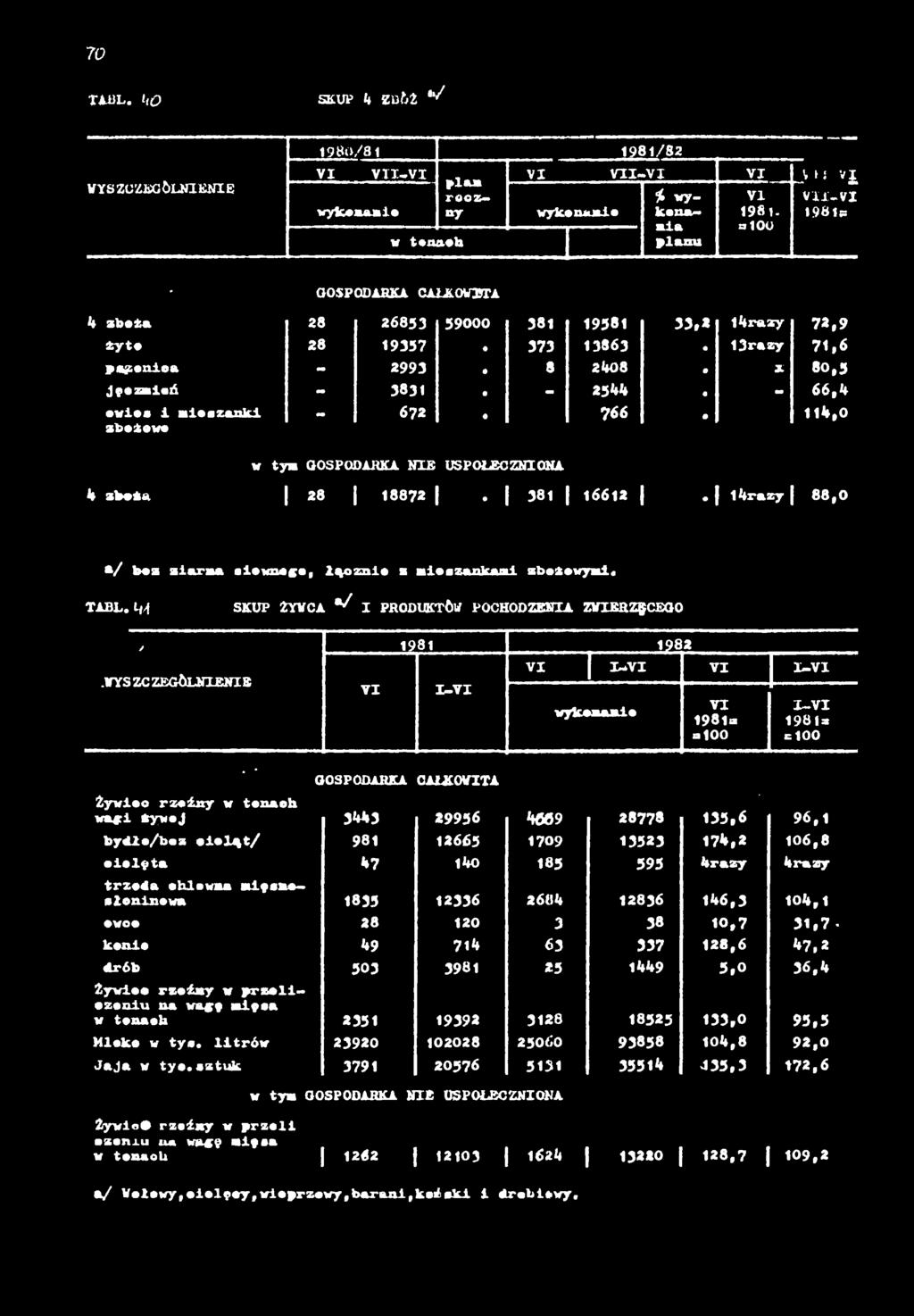 8 2408 X 80,5 Jęczmeń - 383 e - 2544-66,4 ewes meszank. - 672 # 766 4,0 zbełowe w tym GOSPODARKA NE USPOŁECZNONA. 4 zbeaa 28 8872. 38 662.