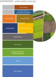 https://www. Agronomia - jak pomoże podnieść dochodowość naszych upraw?