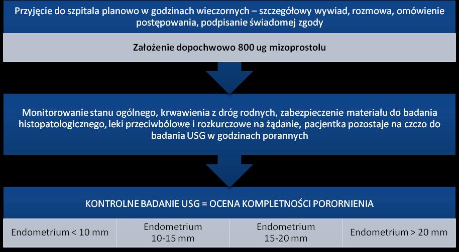 Pacjentki przy przyjęciu do szpitala miały przedstawiane opcje terapeutyczne, na podstawie których podejmowano decyzję o postępowaniu. Pacjentka na ustalone postępowanie podpisywała pisemną zgodę.