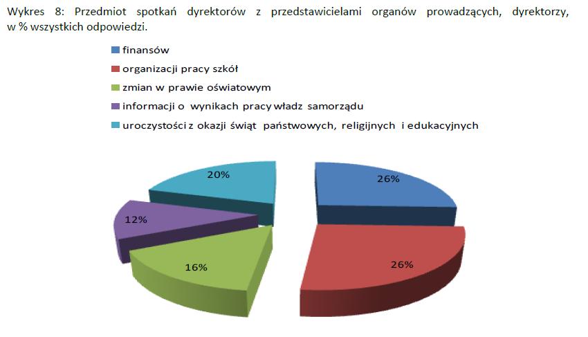 Odpowiedzi dyrektorów