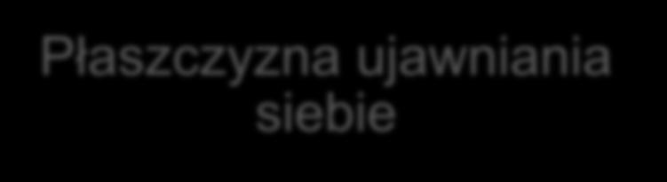 Wieloaspektowa komunikacja - 4 uszy 4 usta Płaszczyzna rzeczowa Płaszczyzna relacji wzajemnych Komunikat