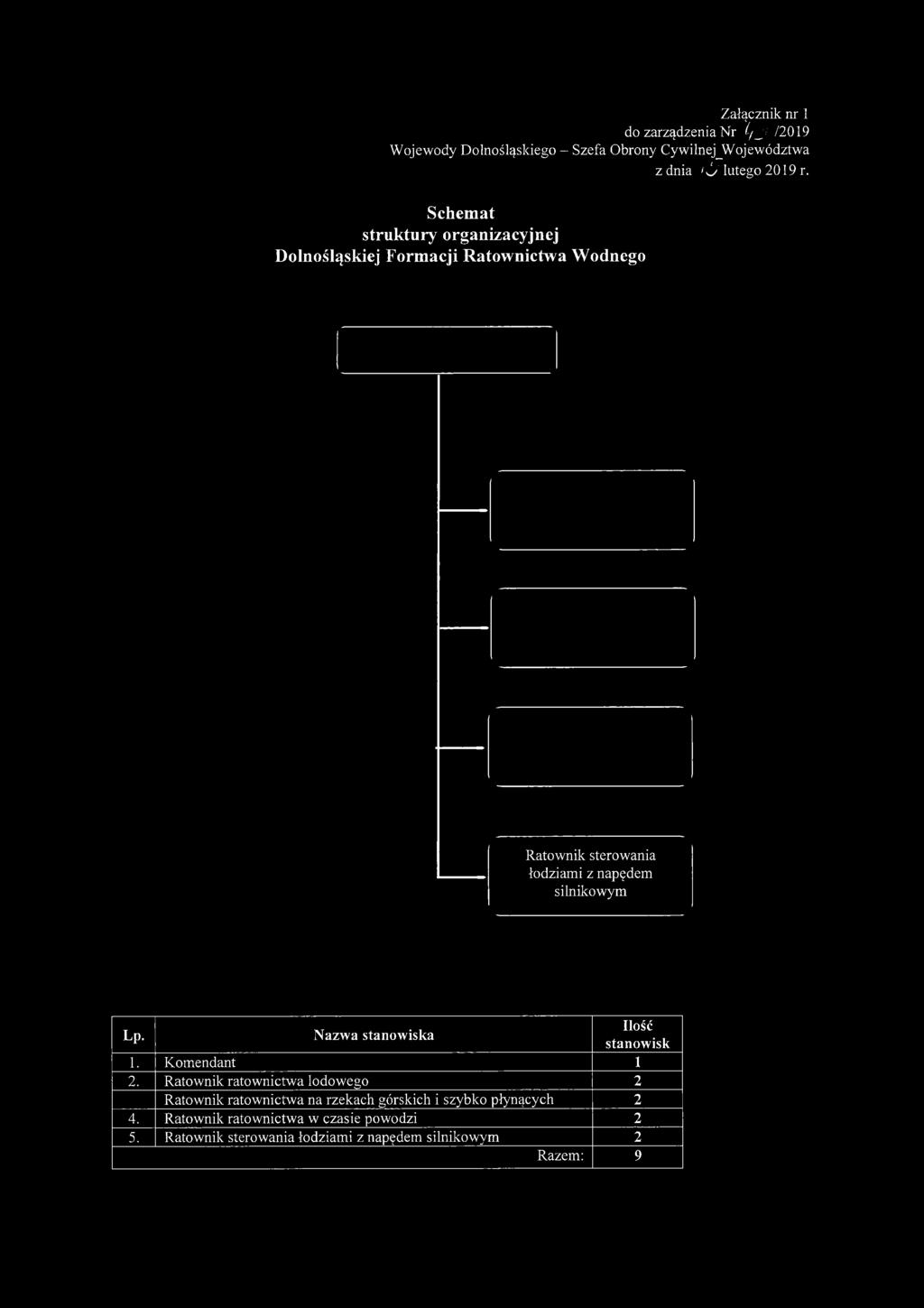 Ratownik sterowania łodziami z napędem silnikowym Lp. Nazwa stanowiska Ilość stanowisk 1. Komendant 1 2.