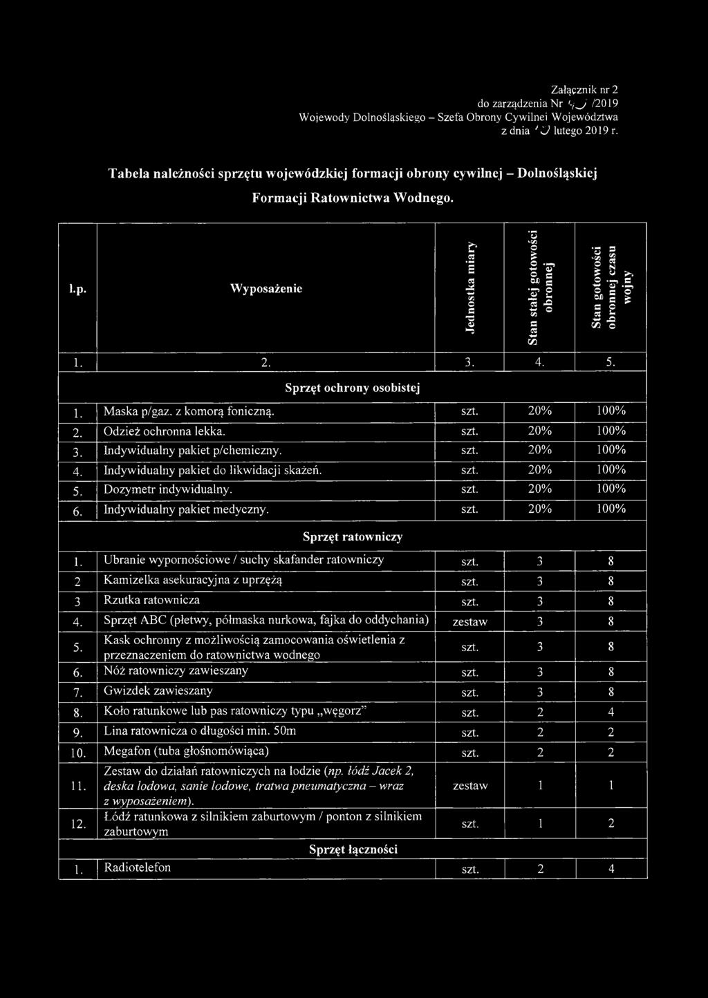 2. 3. 4. 5. Sprzęt ochrony osobistej 1. Maska p/gaz. z komorą foniczną. szt. 20% 100% 2. Odzież ochronna lekka. szt. 20% 100% 3. Indywidualny pakiet p/chemiczny. szt. 20% 100% 4.