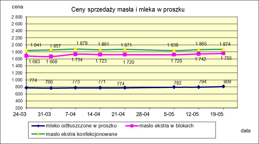 1.2. Produkty mleczarskie stałe POLSKA TOWAR Rodzaj 2019-05-19 2019-05-12 ceny [%] Masło 82% tł., 16% wody w blokach 1 755 1 742 0,8 konfekcjonowane 1 874 1 865 0,5 Masło 80% tł.