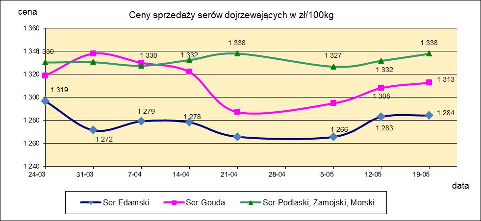 1.3. Sery i twarogi.