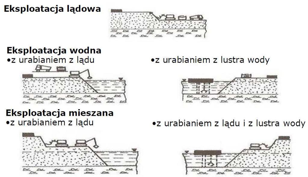 stosuje się trzy podstawowe technologie (ryc.