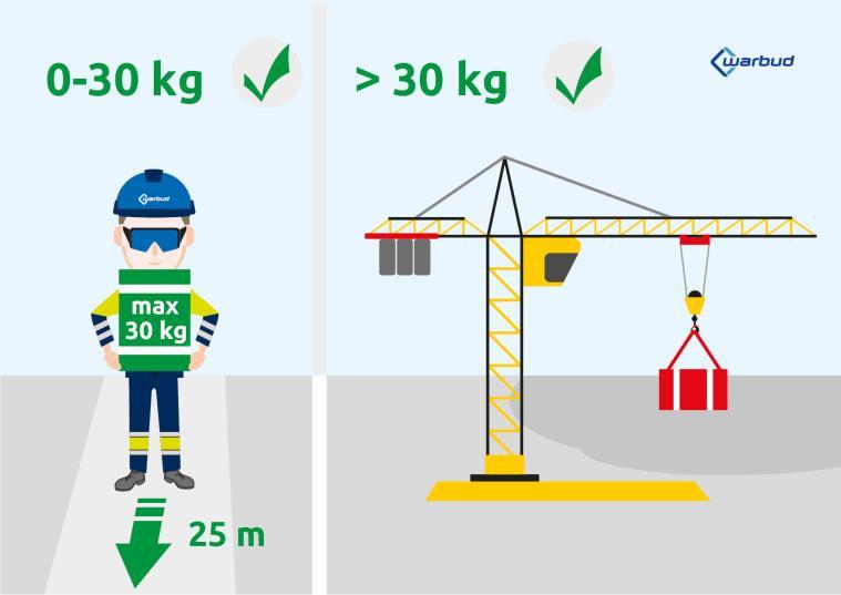 Zagrożenie Przeciążenie układu mięśniowo szkieletowego Podstawowe S 6 Zapewnienie urządzeń do transportu pionowego (tu wpisz jakie); Zakaz dźwigania