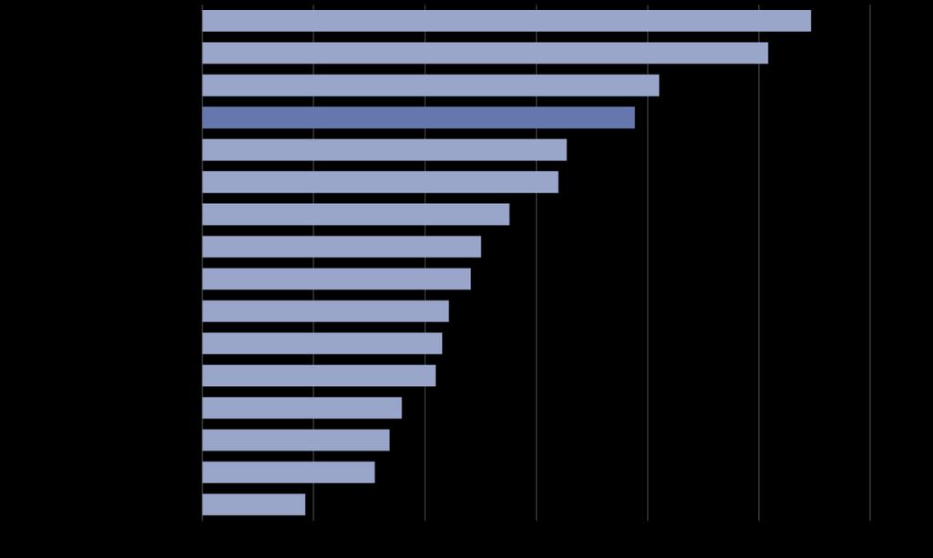 Wyjeżdżający do pracy W 2016 r. do pracy poza obszar województwa wielkopolskiego wyjeżdżało 38,9 tys. pracowników najemnych, tj. o 3,5% mniej niż w 2011 r.